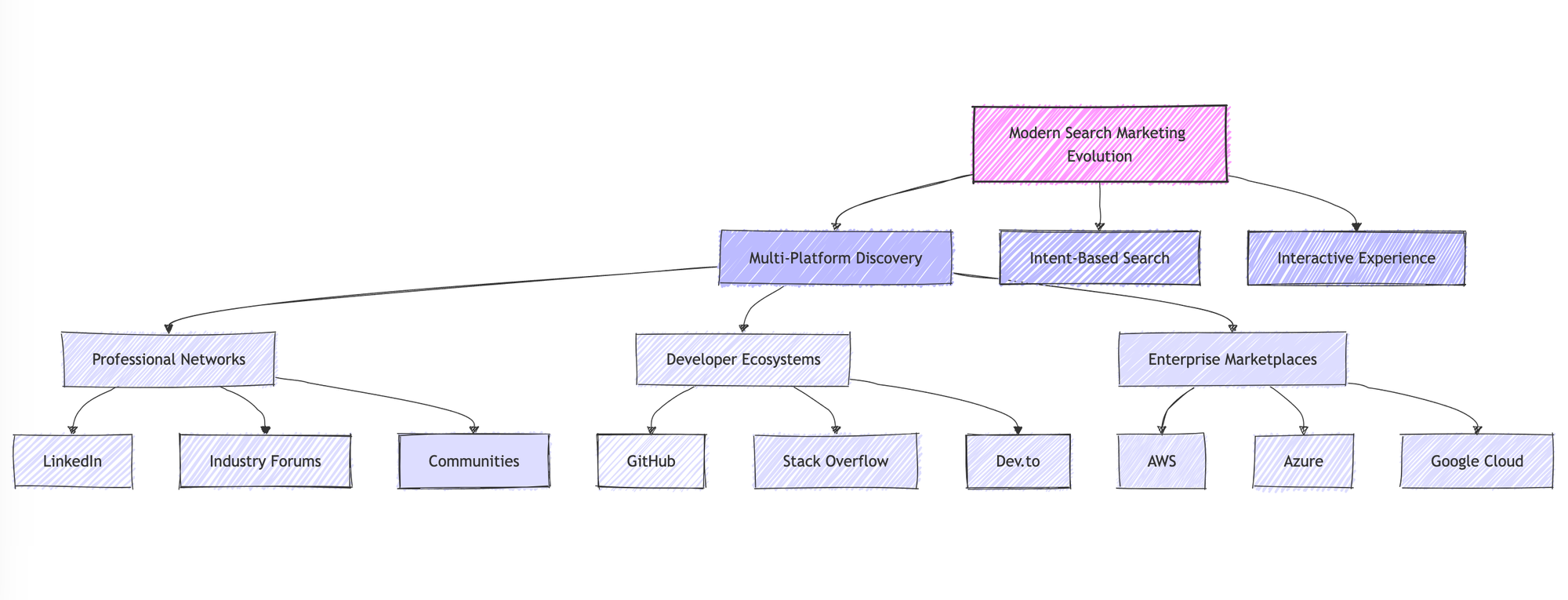 Майбутнє пошукового маркетингу: за горизонтом Google