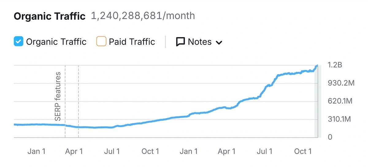 Дані Semrush показують зростання трафіку Reddit