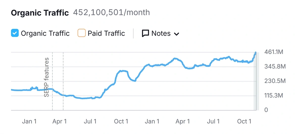 Дані Semrush показують зростання трафіку Quora