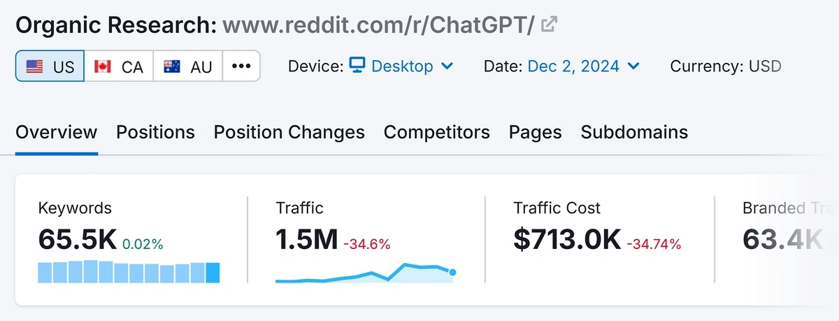 Графік органічних досліджень Semrush із даними r/ChatGPT