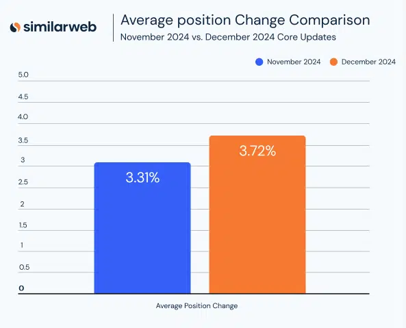 Позиція Similarweb
