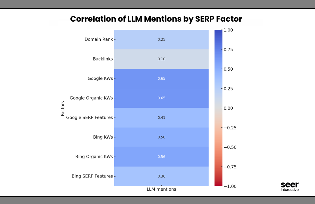 Чи можуть зворотні посилання підвищити присутність вашого бренду в ChatGPT? Нові дослідження ставлять під сумнів їх вплив
