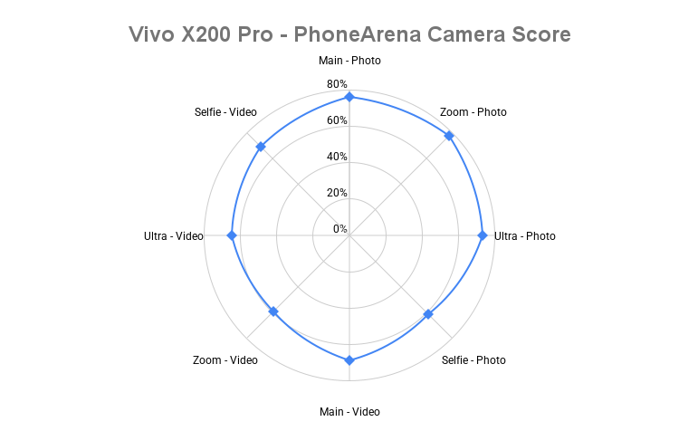 Павукова діаграма камер Vivo X200 Pro – Опубліковано оцінку камери Vivo X200 Pro PhoneArena: хороша продуктивність, але не найкраща