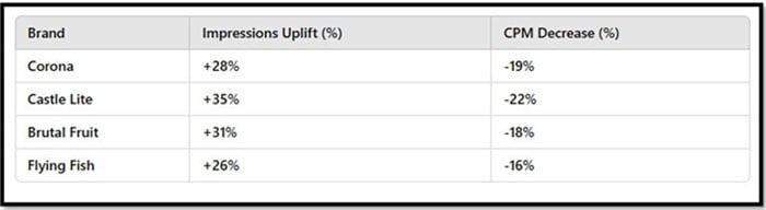 Dentsu та SAB розблокують розумніші