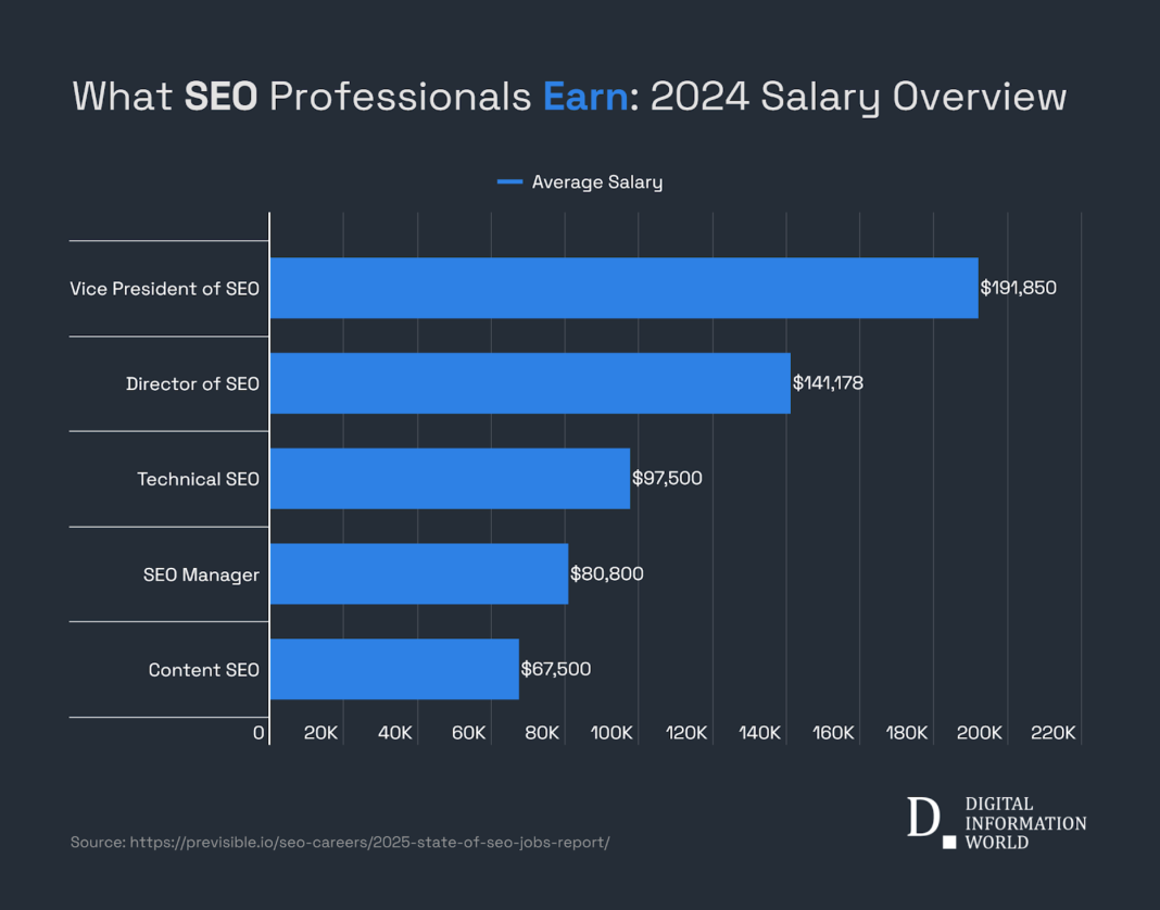 Зниження списків, ролі лідерства та навички AI мають високу зарплату
