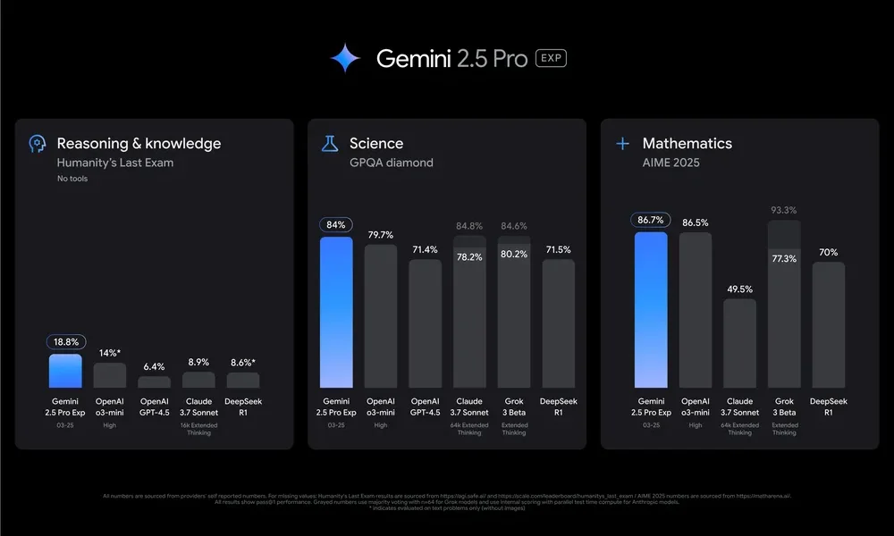 Gemini 2.5 Pro тут - і він змінює гру AI (знову ж таки)
