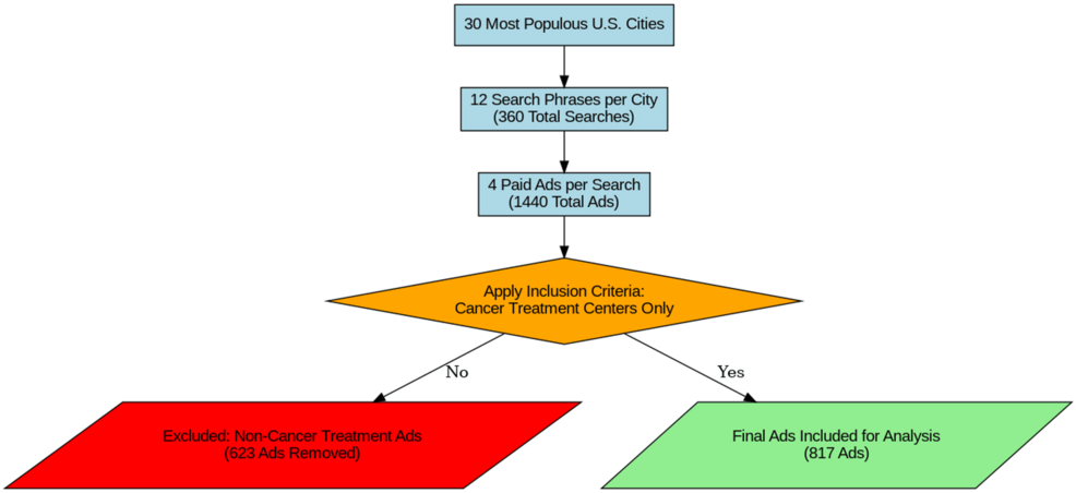 Підкачки доктора Google: Характеристика цифрової реклами прямого споживача з центрів лікування онкології
