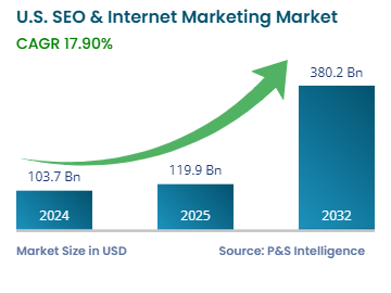 Розмір ринку SEO та Інтернет -маркетингу США, аналіз акцій та тенденцій, 2032
