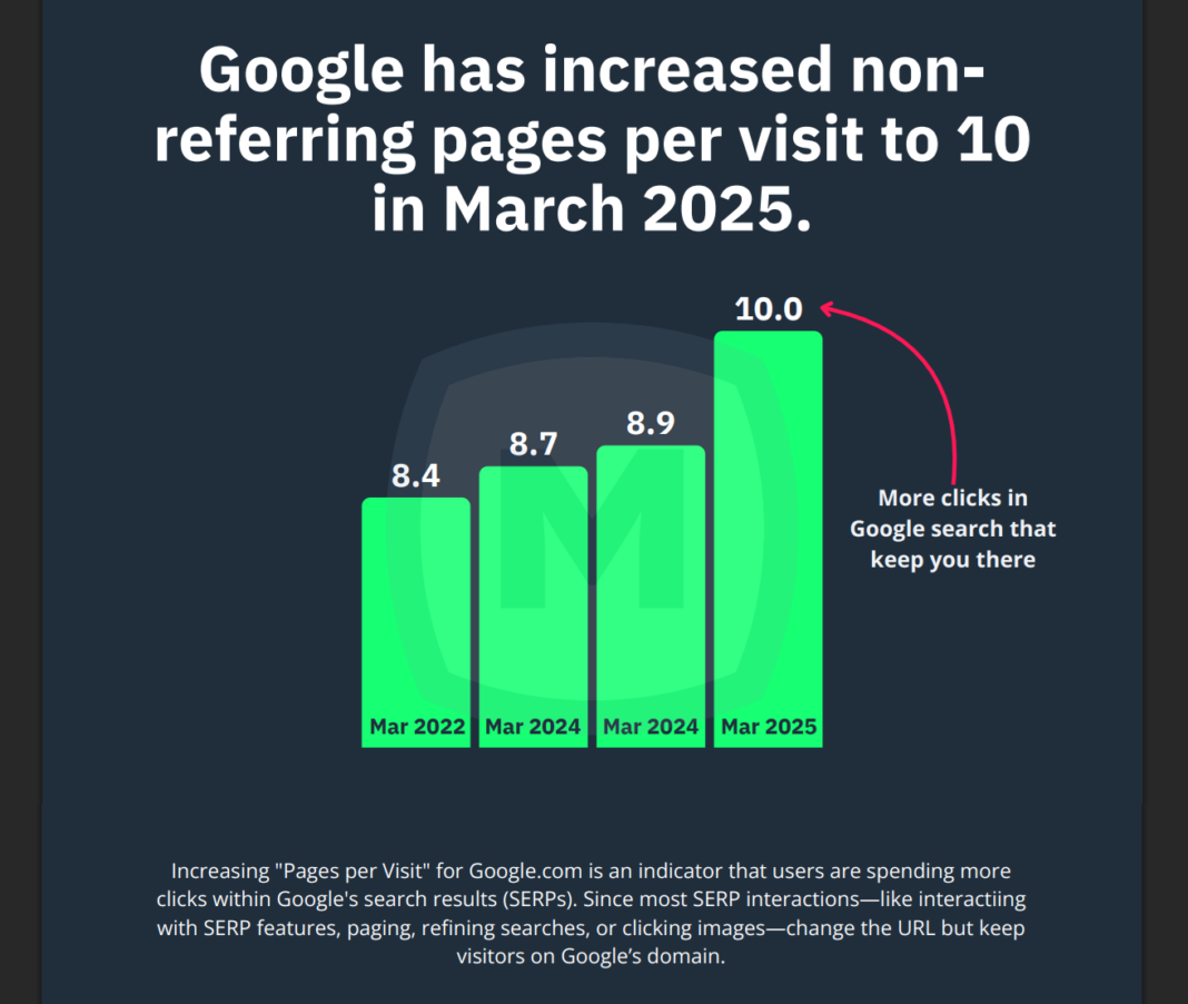 Нове дослідження показує, що Google тримає користувачів довше, тоді
