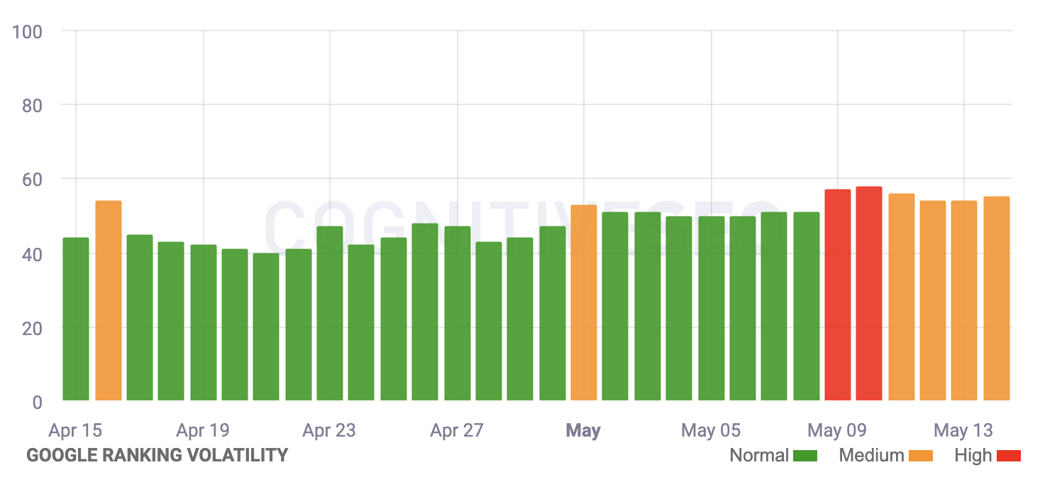 Cognitiveseo