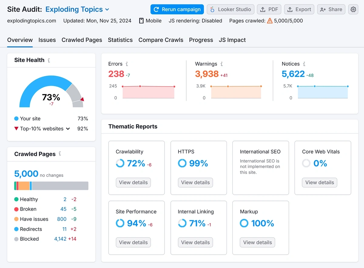 Інструмент аудиту сайту Semrush