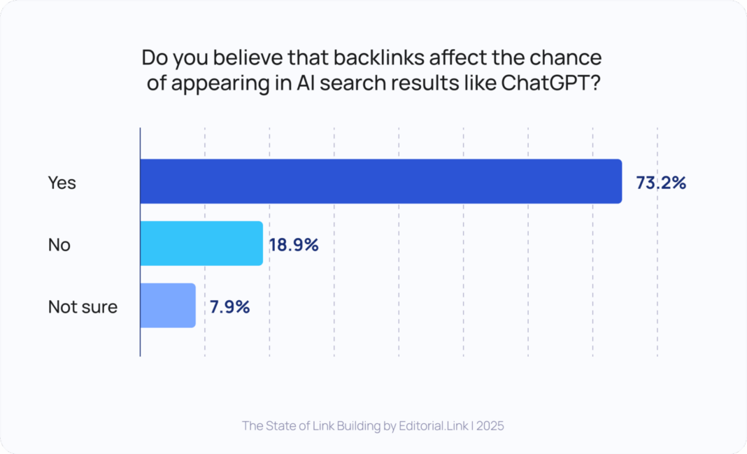 AI змінює пошук, але експерти SEO кажуть, що зворотні посилання все ще керують грою
