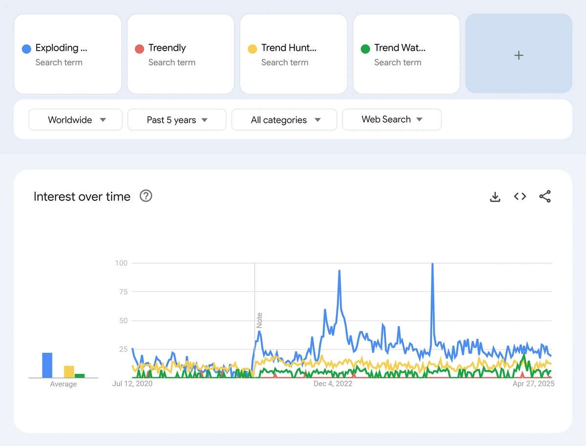 Сторінка Google Trends, що порівнює вибухові теми та конкурентів протягом п'яти років; Результати знаходяться в графіку різнокольорових ліній.