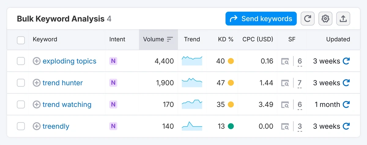 Обсяг пошуку Semrush для вибуху тем та трьох конкурентів.