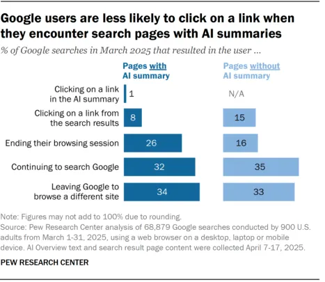Pew Research Google AI трафік