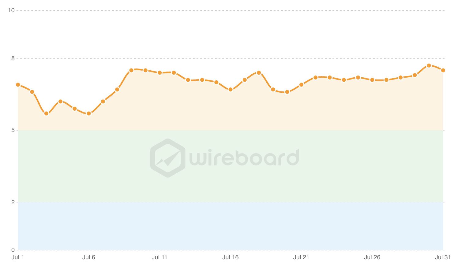 Дротяна дошка