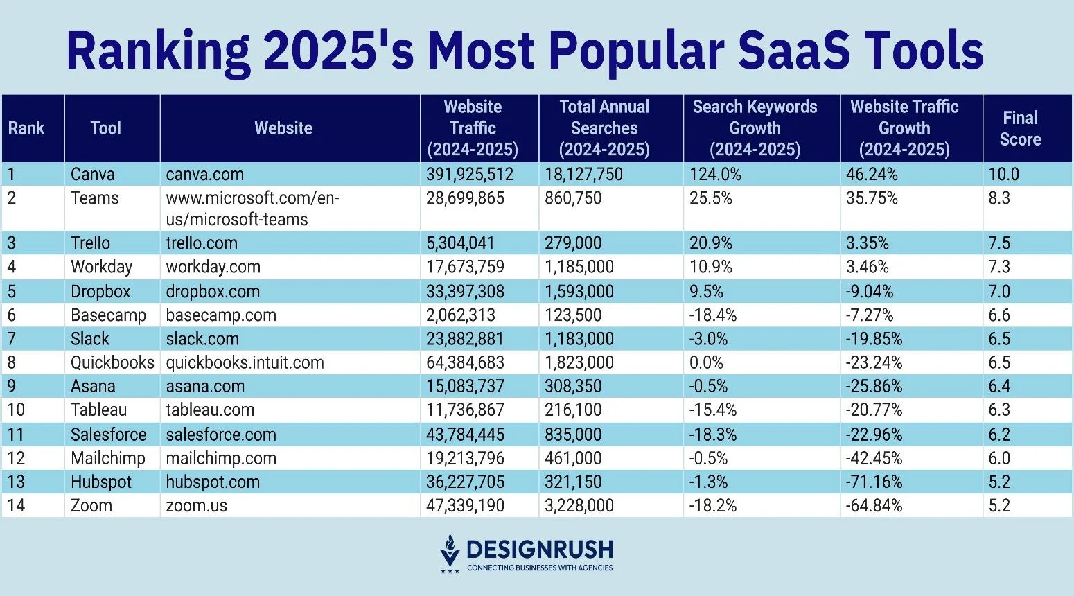 Список Великих SaaS 2025: Які інструменти компанії використовують, замінюють та виходять на пенсію