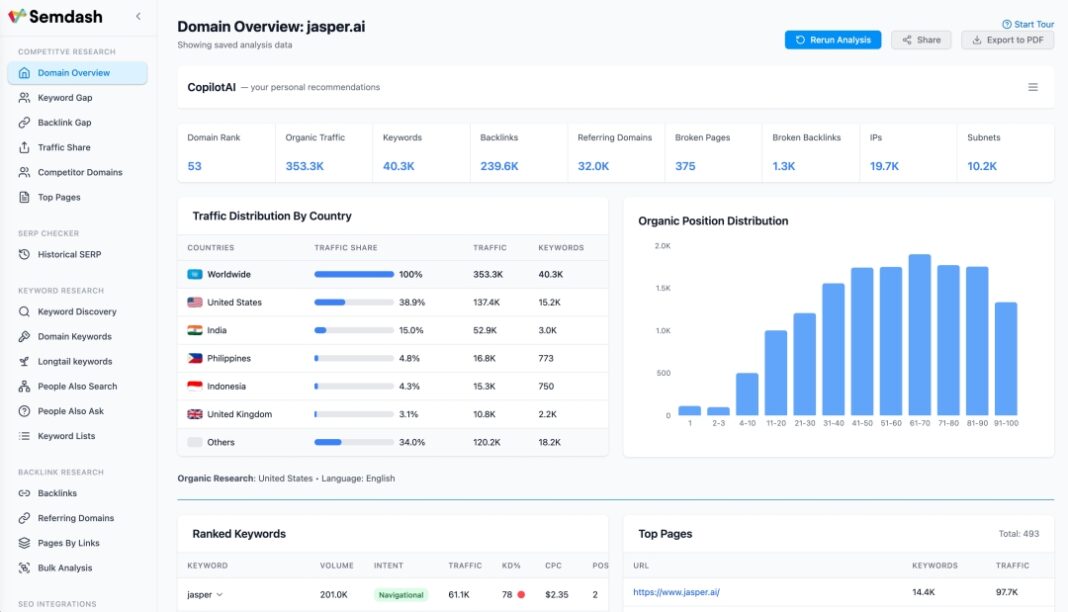 Semdash стає провідними SEO-платформою, що працює на AI, забезпечуючи функції на рівні підприємства з часткою вартості промисловості
