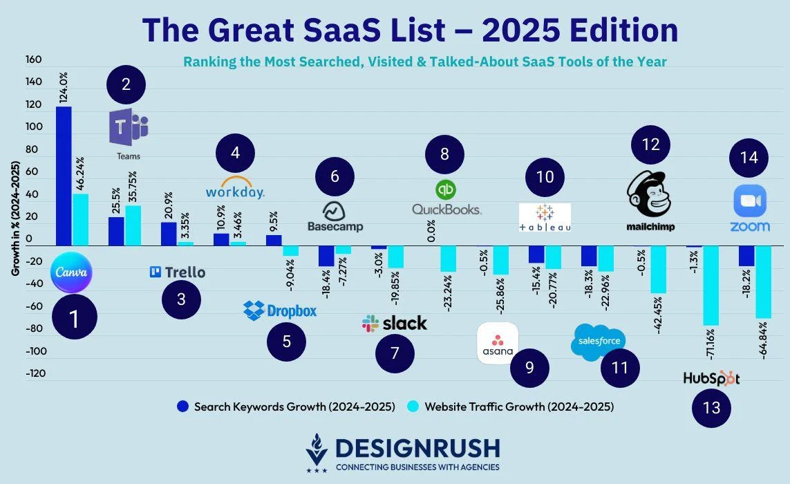 DesignRush Names Canva, Microsoft Teams та Trello серед найбільш використовуваних та найшвидше зростаючих платформ SAAS 2025 року.