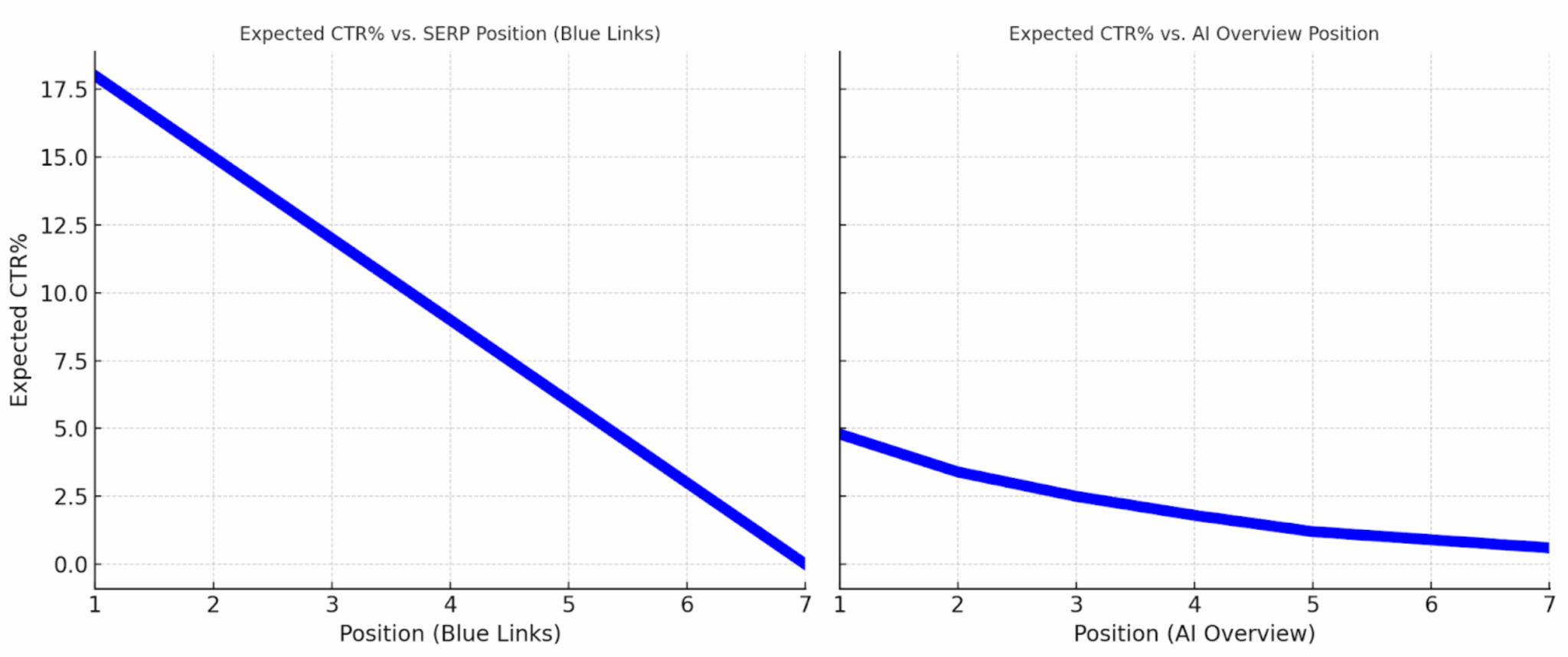 AI Огляди проти синіх посилань - CTR