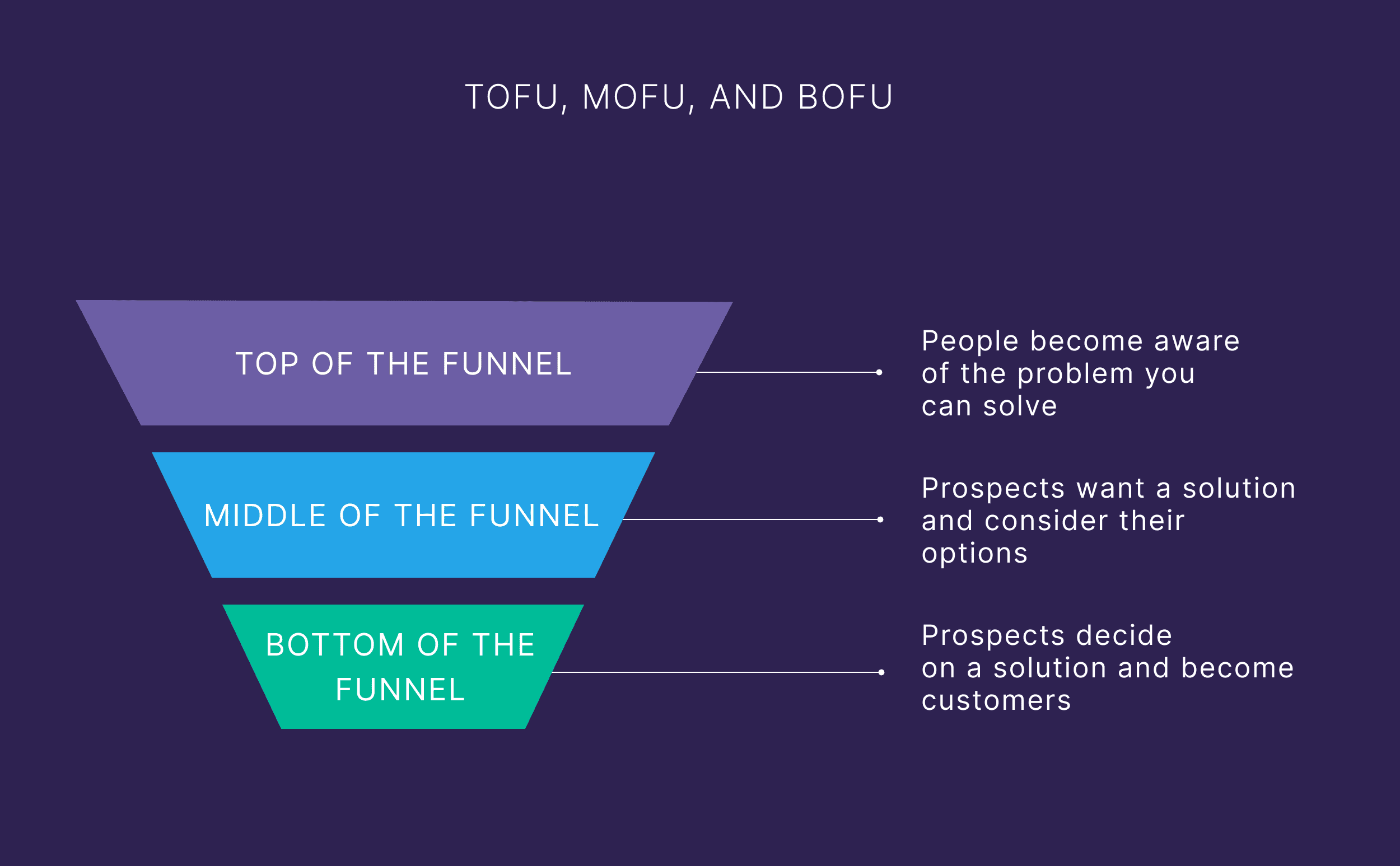 ToFu, MoFu та BoFu ToFu, MoFu та BoFu
