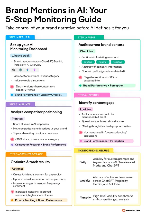 Моніторинг ШІ SEMRush